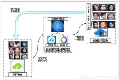 場景化封裝，一站式使用——阿里云發布智能媒體管理產品，助力數據處理與存儲升級