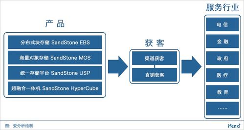 杉巖數據 十年技術積累，強勢打造企業級SDS數據處理與存儲支持服務